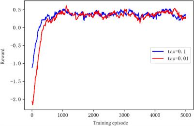 Optimal scheduling for charging and discharging of electric vehicles based on deep reinforcement learning